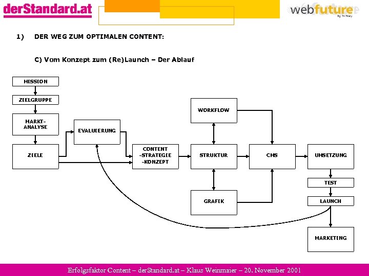 1) DER WEG ZUM OPTIMALEN CONTENT: C) Vom Konzept zum (Re)Launch – Der Ablauf