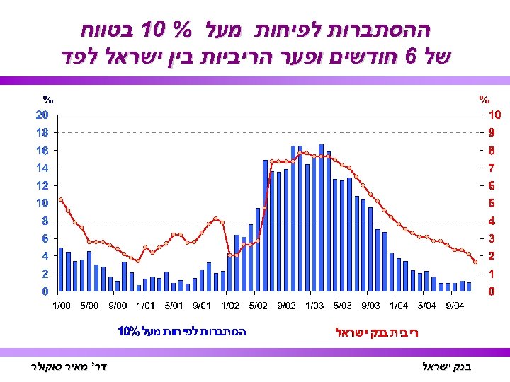  ההסתברות לפיחות מעל % 01 בטווח של 6 חודשים ופער הריביות בין ישראל