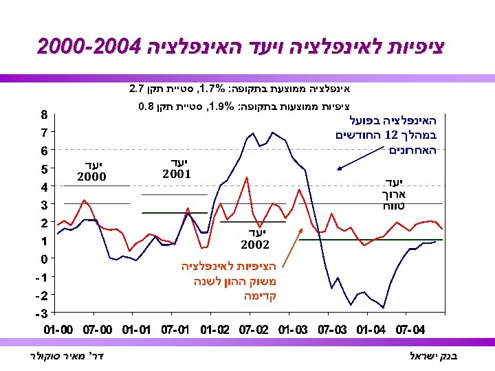  ציפיות לאינפלציה ויעד האינפלציה 4002 -0002 אינפלציה ממוצעת בתקופה: %7. 1, סטיית תקן