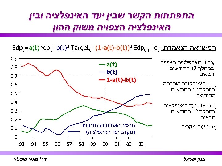  התפתחות הקשר שבין יעד האינפלציה ובין האינפלציה הצפויה משוק ההון המשוואה הנאמדת: Edpt=a(t)*dpt+b(t)*Targett+(1