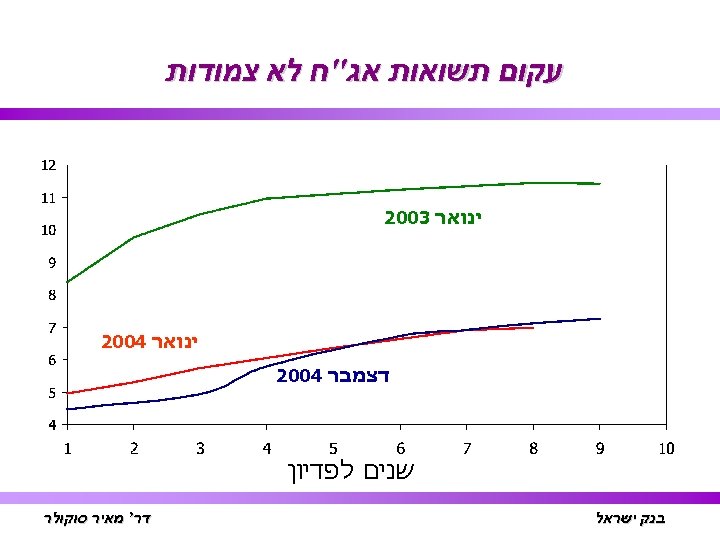  עקום תשואות אג