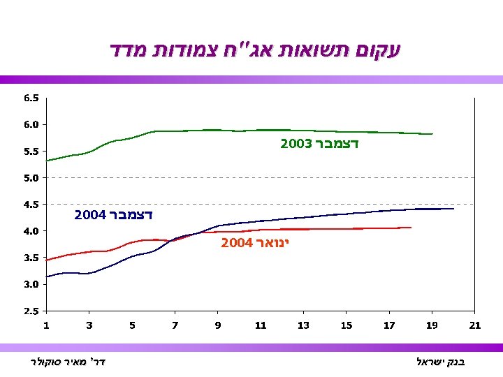  עקום תשואות אג