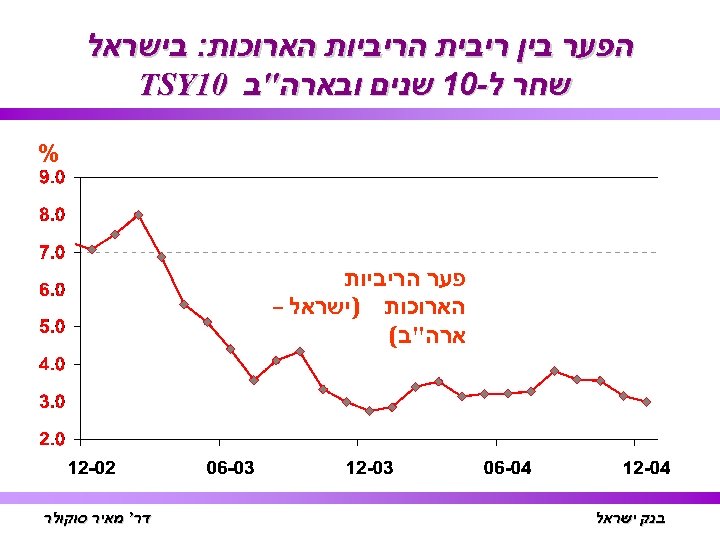  הפער בין ריבית הריביות הארוכות: בישראל שחר ל-01 שנים ובארה