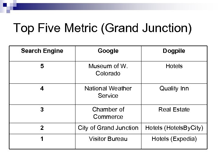 Top Five Metric (Grand Junction) Search Engine Google Dogpile 5 Museum of W. Colorado