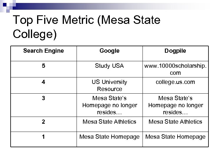 Top Five Metric (Mesa State College) Search Engine Google Dogpile 5 Study USA www.