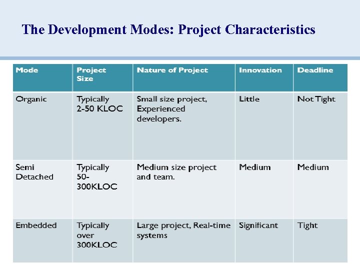 The Development Modes: Project Characteristics 