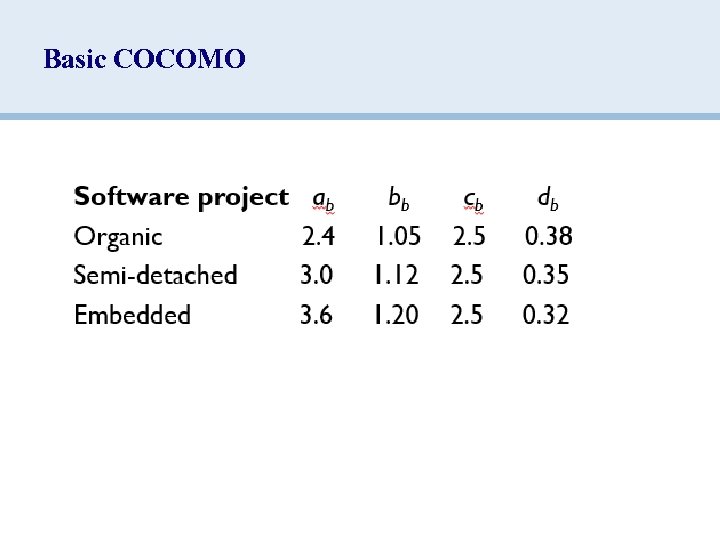 Basic COCOMO 