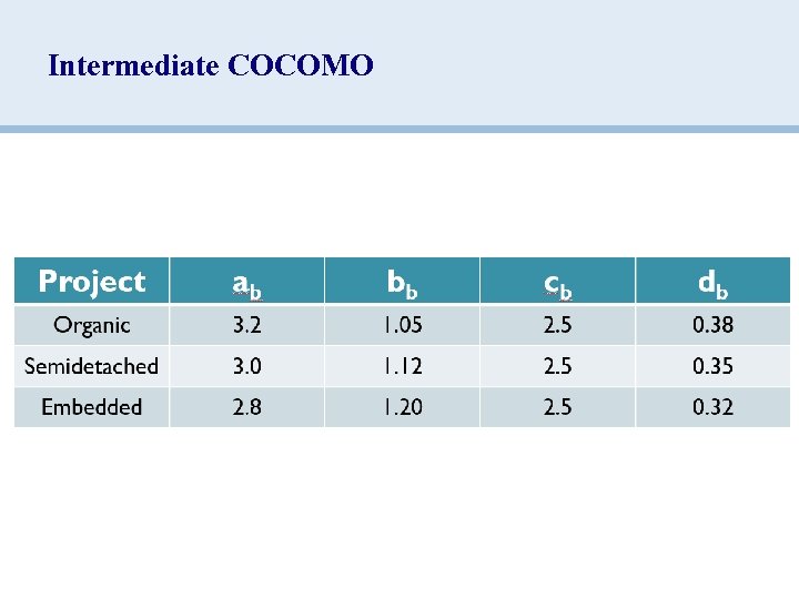 Intermediate COCOMO 