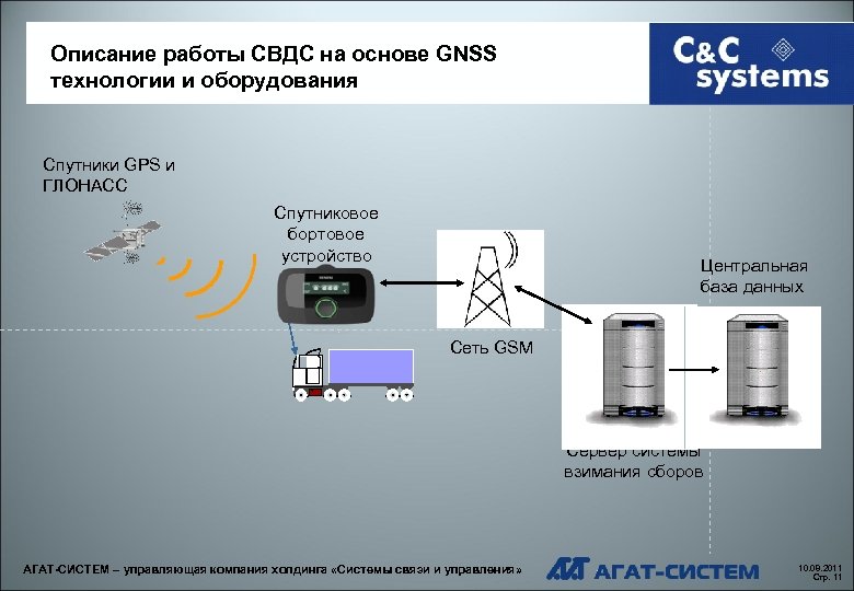 Описание работы СВДС на основе GNSS технологии и оборудования Спутники GPS и ГЛОНАСС Спутниковое