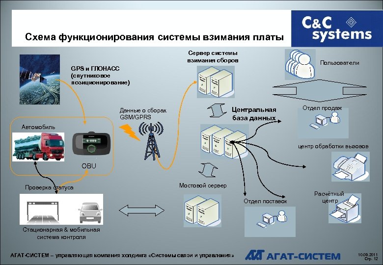 Схема функционирования системы взимания платы Сервер системы взимания сборов Пользователи GPS и ГЛОНАСС (спутниковое
