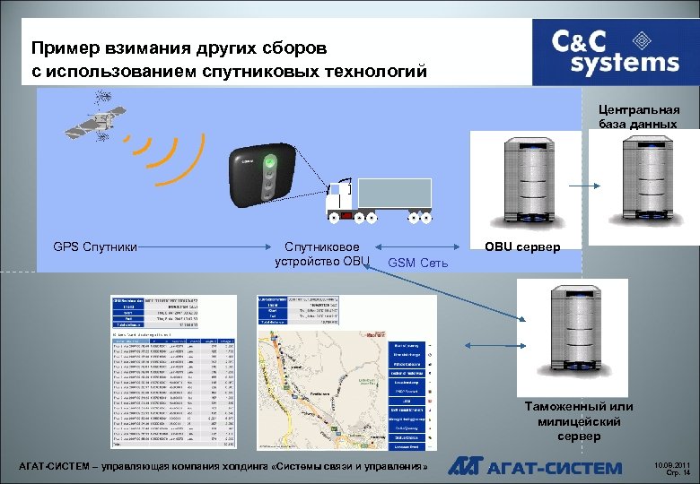 Пример взимания других сборов с использованием спутниковых технологий Центральная база данных GPS Спутники Спутниковое