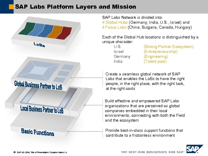 SAP Labs Platform Layers and Mission SAP Labs Network is divided into: 4 Global