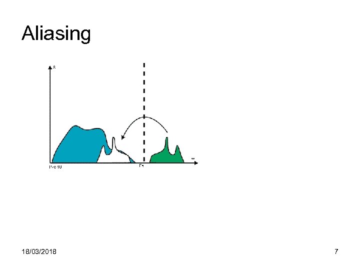 Aliasing 18/03/2018 7 