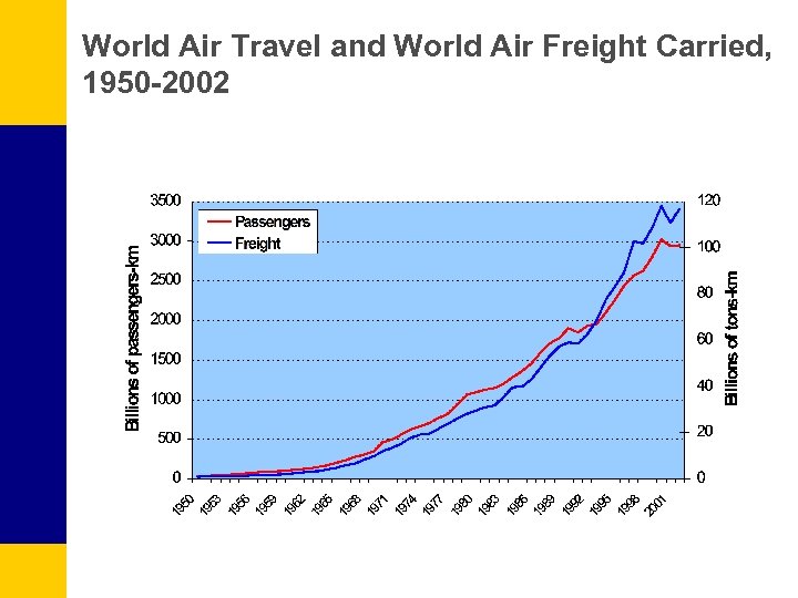 World Air Travel and World Air Freight Carried, 1950 -2002 