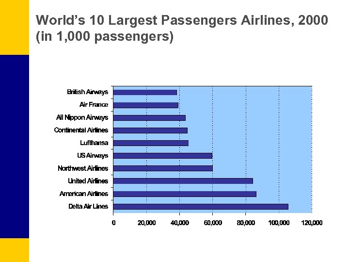 World’s 10 Largest Passengers Airlines, 2000 (in 1, 000 passengers) 