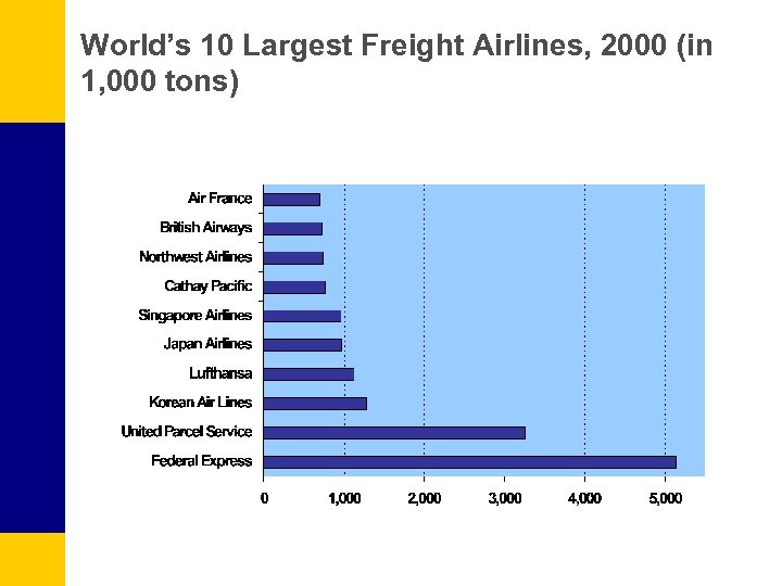 World’s 10 Largest Freight Airlines, 2000 (in 1, 000 tons) 