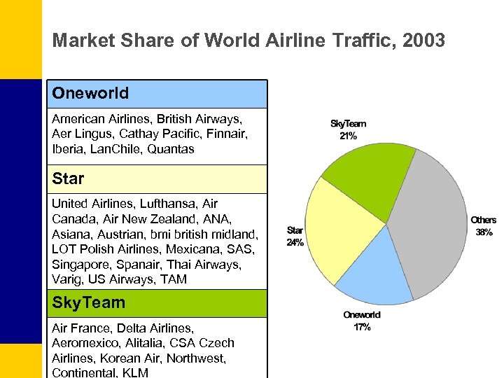 Market Share of World Airline Traffic, 2003 Oneworld American Airlines, British Airways, Aer Lingus,