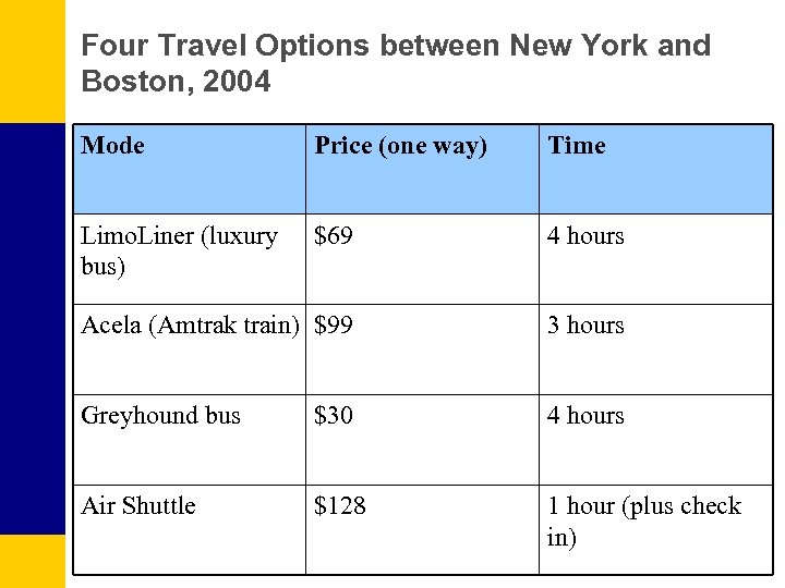 Four Travel Options between New York and Boston, 2004 Mode Price (one way) Time