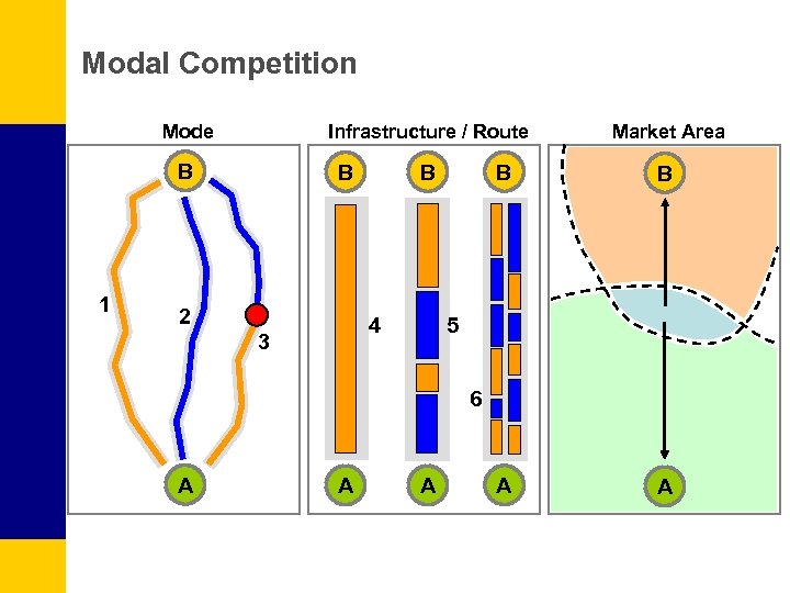 Modal Competition Infrastructure / Route Mode B 1 B 2 B B B A