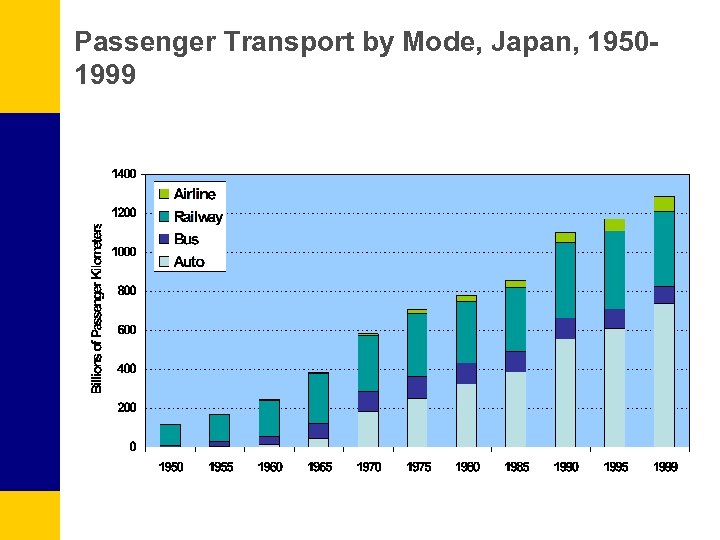 Passenger Transport by Mode, Japan, 19501999 