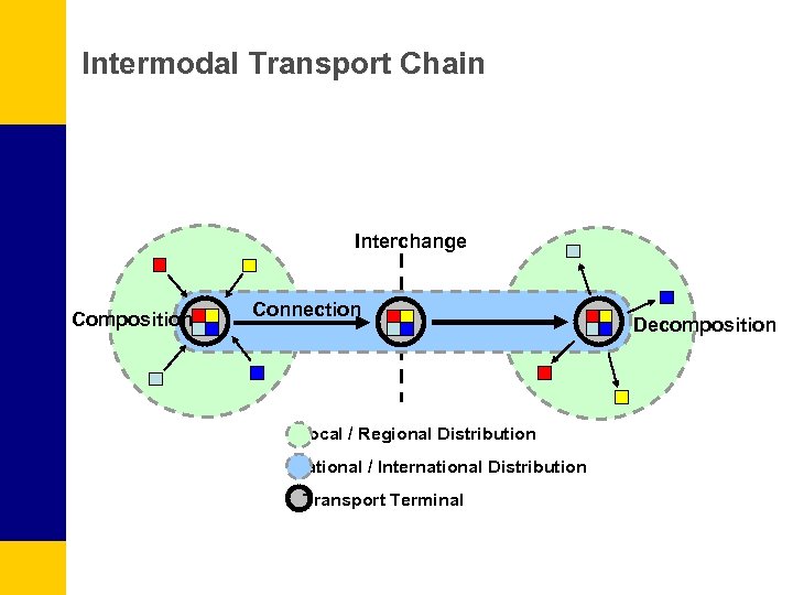 Intermodal Transport Chain Interchange Composition Connection Local / Regional Distribution National / International Distribution