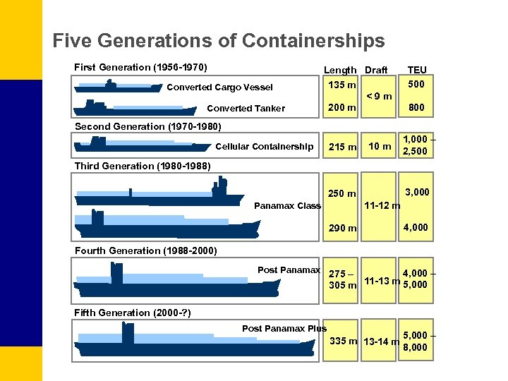 Five Generations of Containerships First Generation (1956 -1970) Length Draft Converted Cargo Vessel Converted