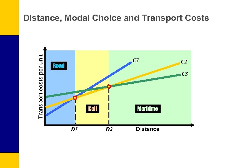 Transport costs per unit Distance, Modal Choice and Transport Costs C 1 Road C