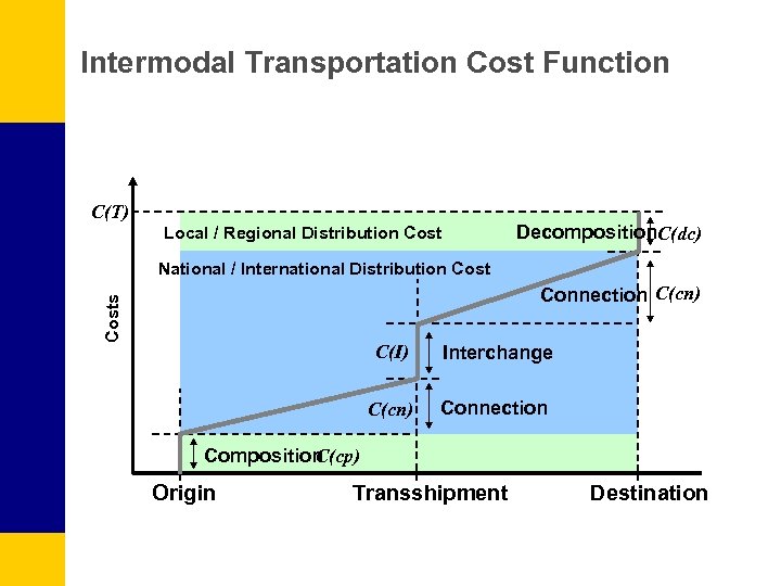 Intermodal Transportation Cost Function C(T) Decomposition. C(dc) Local / Regional Distribution Cost National /