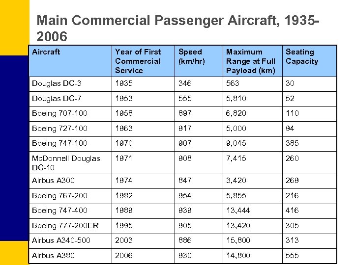Main Commercial Passenger Aircraft, 19352006 Aircraft Year of First Commercial Service Speed (km/hr) Maximum
