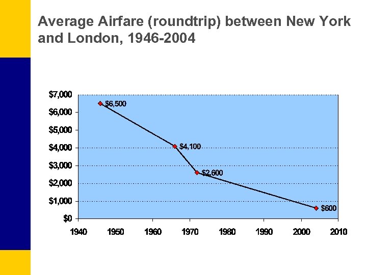 Average Airfare (roundtrip) between New York and London, 1946 -2004 
