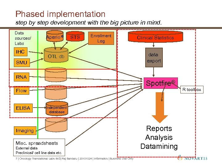 Phased implementation step by step development with the big picture in mind. Data sources/