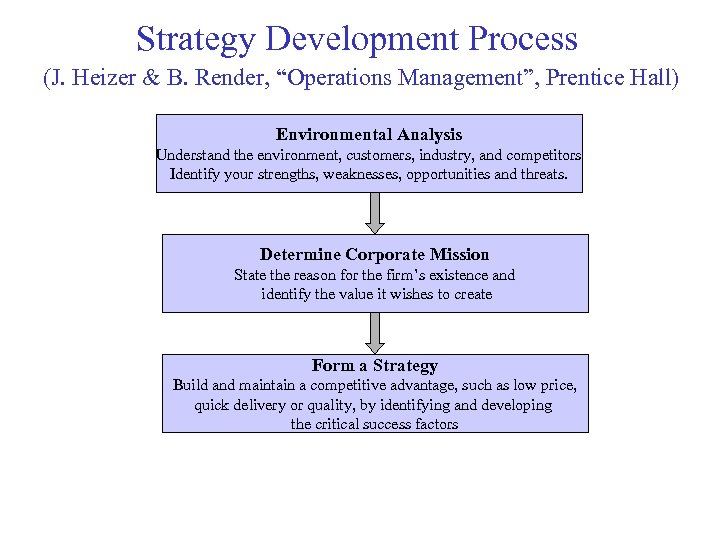Strategy Development Process (J. Heizer & B. Render, “Operations Management”, Prentice Hall) Environmental Analysis