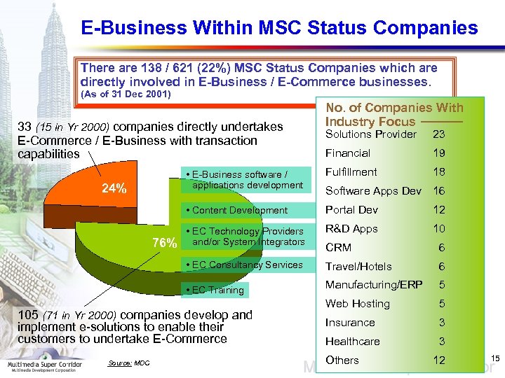 E-Business Within MSC Status Companies There are 138 / 621 (22%) MSC Status Companies