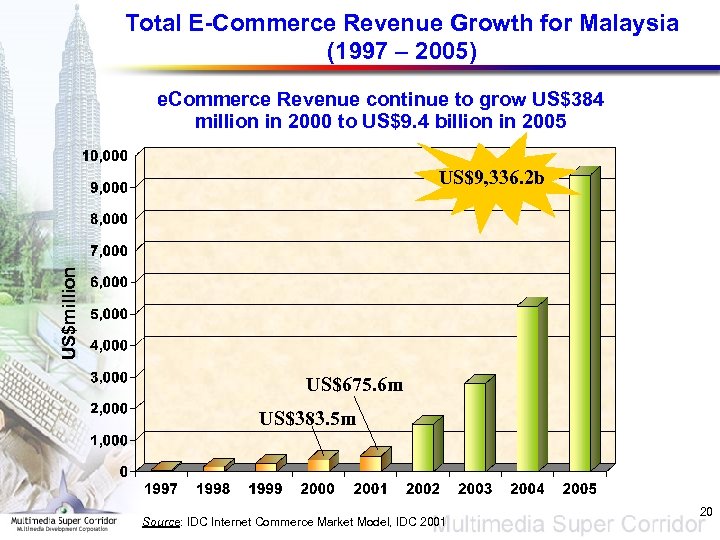 Total E-Commerce Revenue Growth for Malaysia (1997 – 2005) e. Commerce Revenue continue to