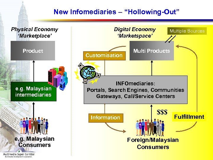 New Infomediaries – “Hollowing-Out” Physical Economy ‘Marketplace’ Product e. g. Malaysian intermediaries Digital Economy