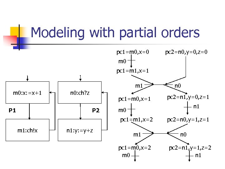 Modeling with partial orders pc 1=m 0, x=0 pc 2=n 0, y=0, z=0 m