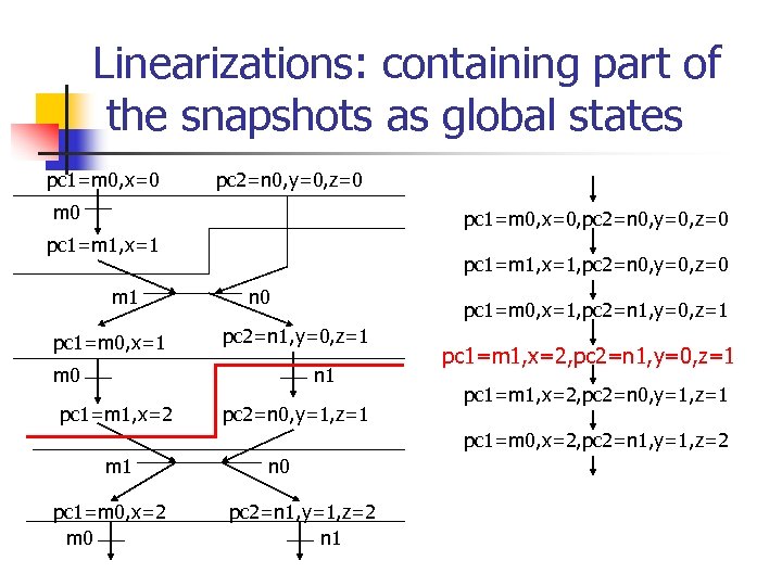 Linearizations: containing part of the snapshots as global states pc 1=m 0, x=0 pc