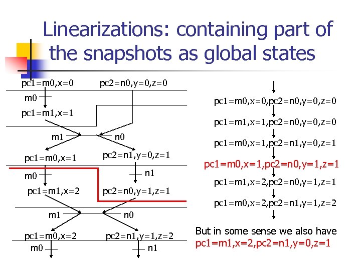 Linearizations: containing part of the snapshots as global states pc 1=m 0, x=0 pc