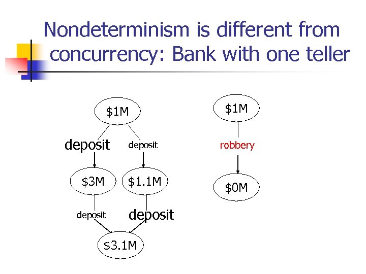 Nondeterminism is different from concurrency: Bank with one teller $1 M deposit $3 M