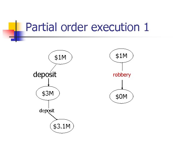 Partial order execution 1 $1 M deposit $3. 1 M $1 M robbery $0