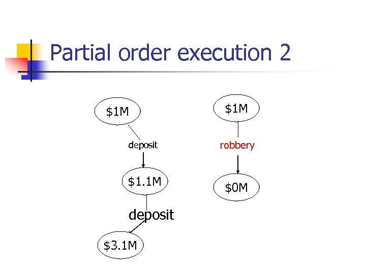 Partial order execution 2 $1 M deposit $1. 1 M deposit $3. 1 M