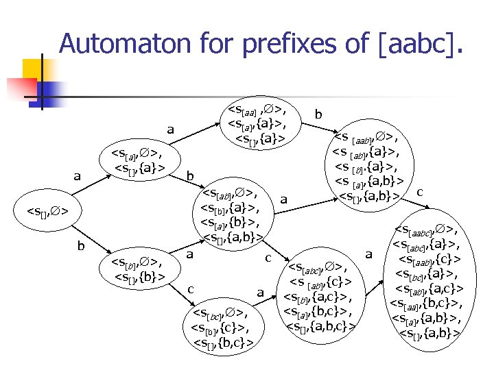 Automaton for prefixes of [aabc]. <s[aa] , >, <s[a], {a}>, <s[], {a}> a a