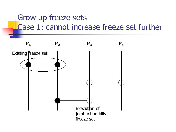 Grow up freeze sets Case 1: cannot increase freeze set further P 1 P