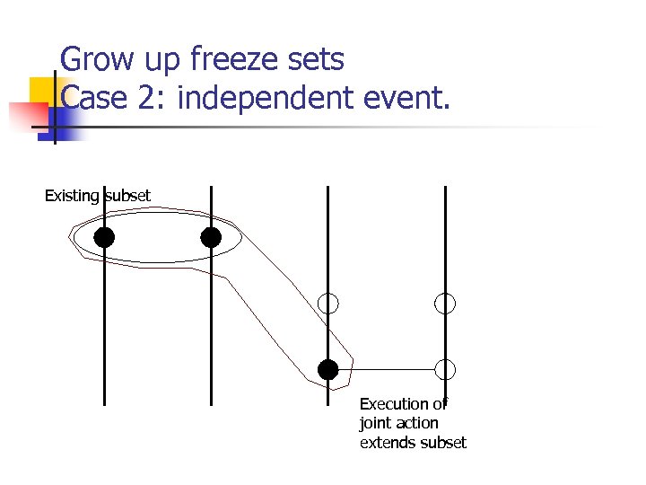 Grow up freeze sets Case 2: independent event. Existing subset Execution of joint action