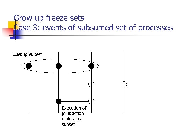 Grow up freeze sets Case 3: events of subsumed set of processes Existing subset