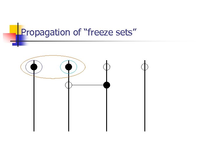 Propagation of “freeze sets” 