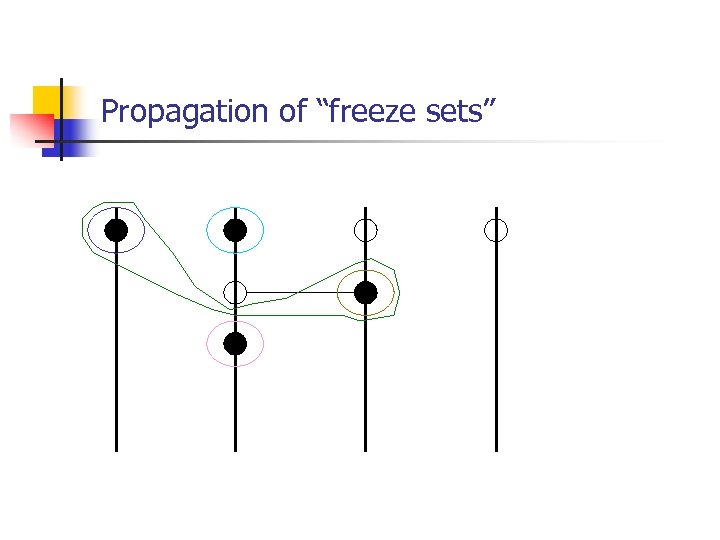 Propagation of “freeze sets” 