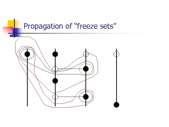 Propagation of “freeze sets” 