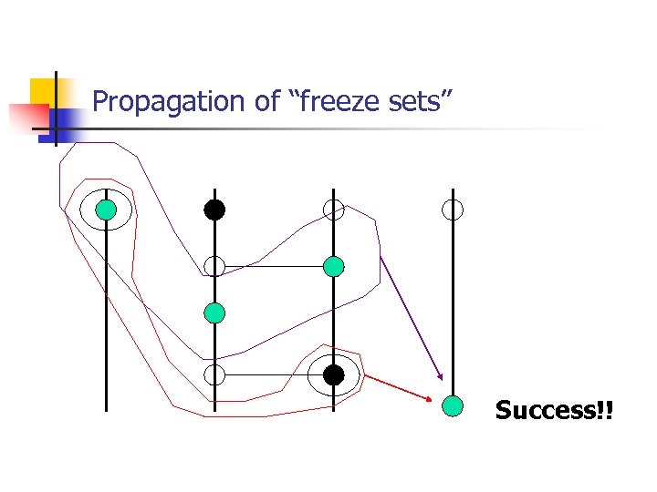 Propagation of “freeze sets” Success!! 