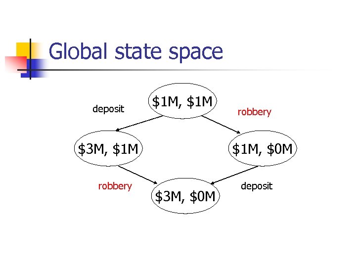 Global state space deposit $1 M, $1 M $3 M, $1 M robbery $1